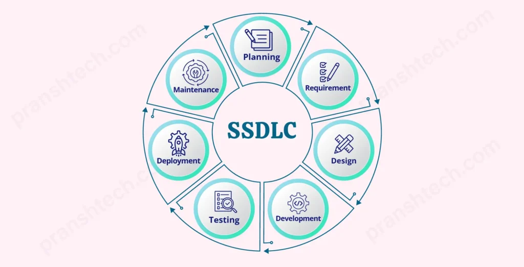 Secure Development Life Cycle Phases