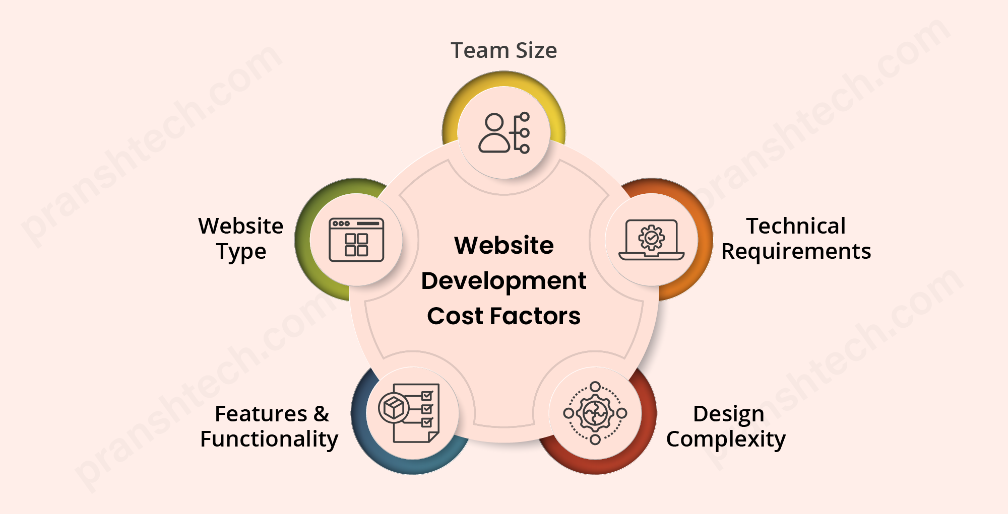 What-are-the-Factors-Influencing-Website-Development-Costs