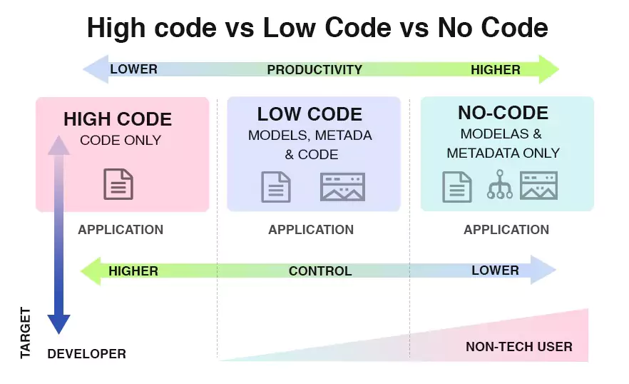 low-code-solutions